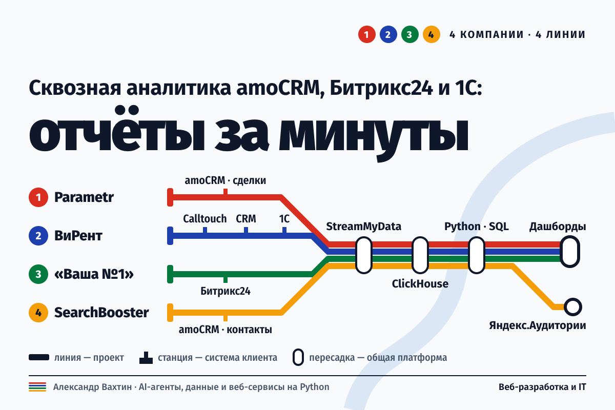 Сквозная аналитика amoCRM, Битрикс24 и 1С: отчёты за минуты
