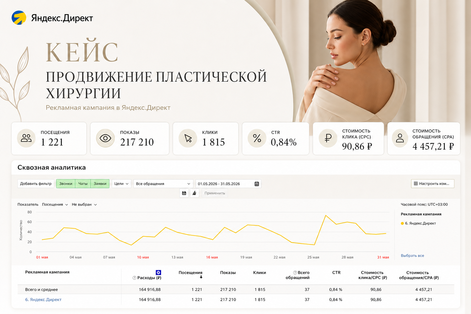 Яндекс Директ для клиники пластической хирургии: 37 обращений по 4 457 ₽ за месяц (CPA), учёт через сквозную аналитику