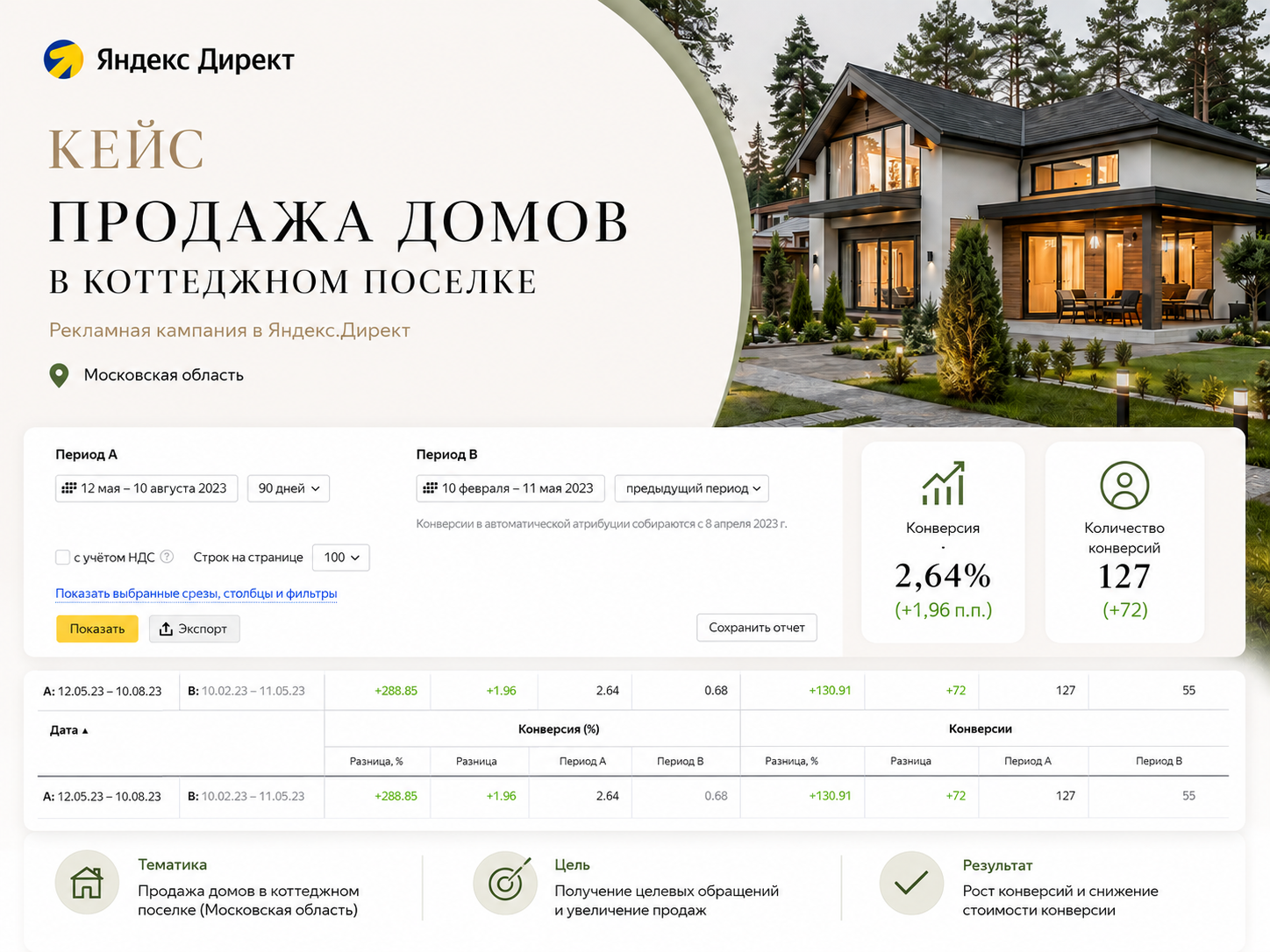 Яндекс Директ для коттеджного посёлка в Подмосковье: конверсий больше на 131 %, конверсия сайта выросла с 0,68 до 2,64 %
