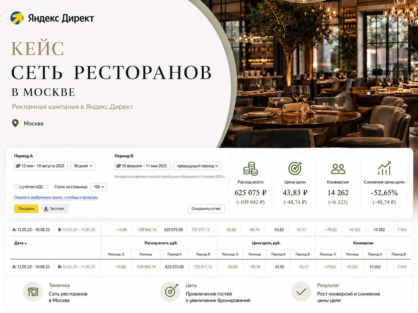 Яндекс Директ для сети ресторанов в Москве: цена цели ниже на 53 %, конверсий на 80 % больше при меньшем бюджете