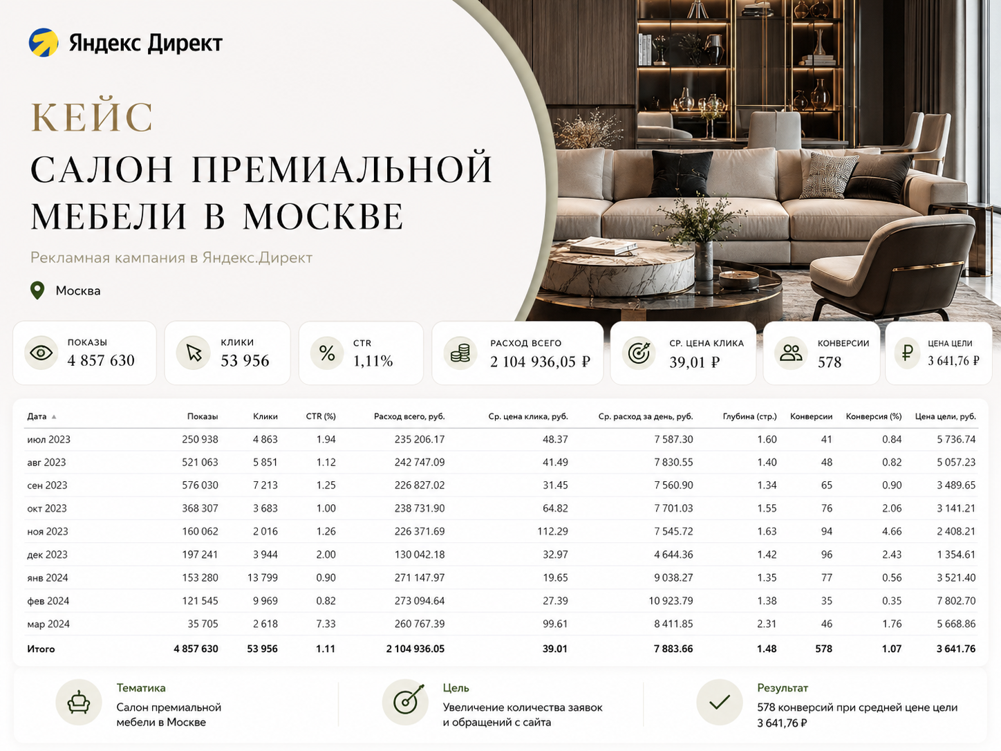 Яндекс Директ для салона премиальной мебели в Москве: 578 конверсий по 3 642 ₽ за 9 месяцев ведения