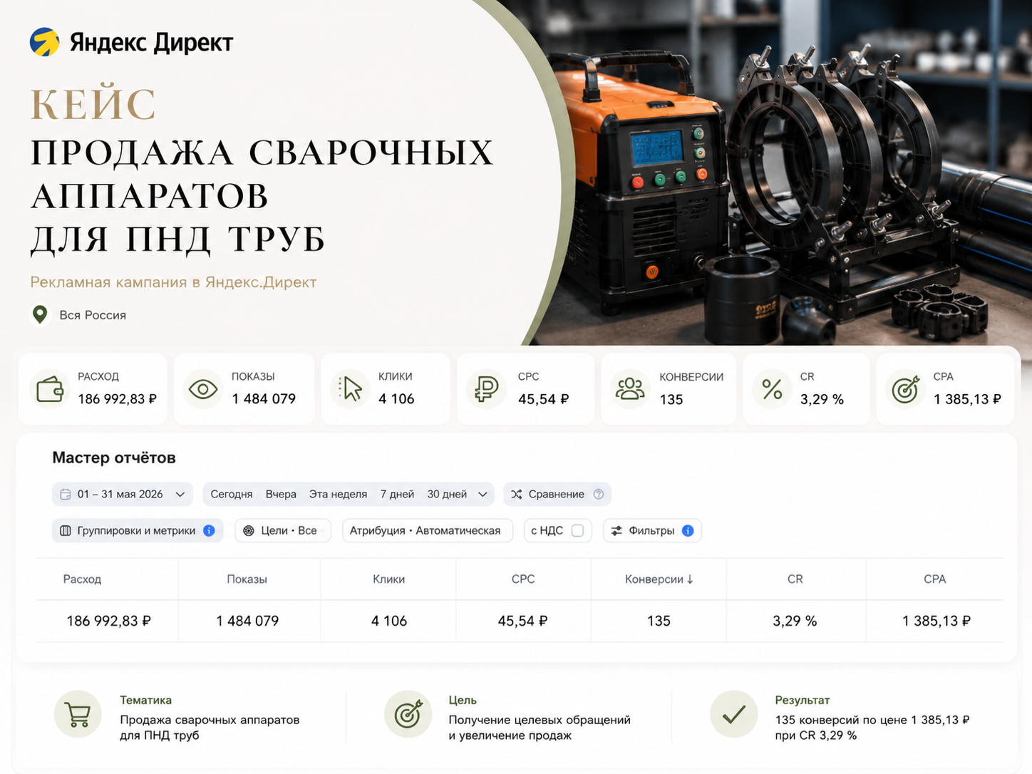 Яндекс Директ для продажи сварочных аппаратов для ПНД-труб по всей России: 135 конверсий по 1 385 ₽ за месяц