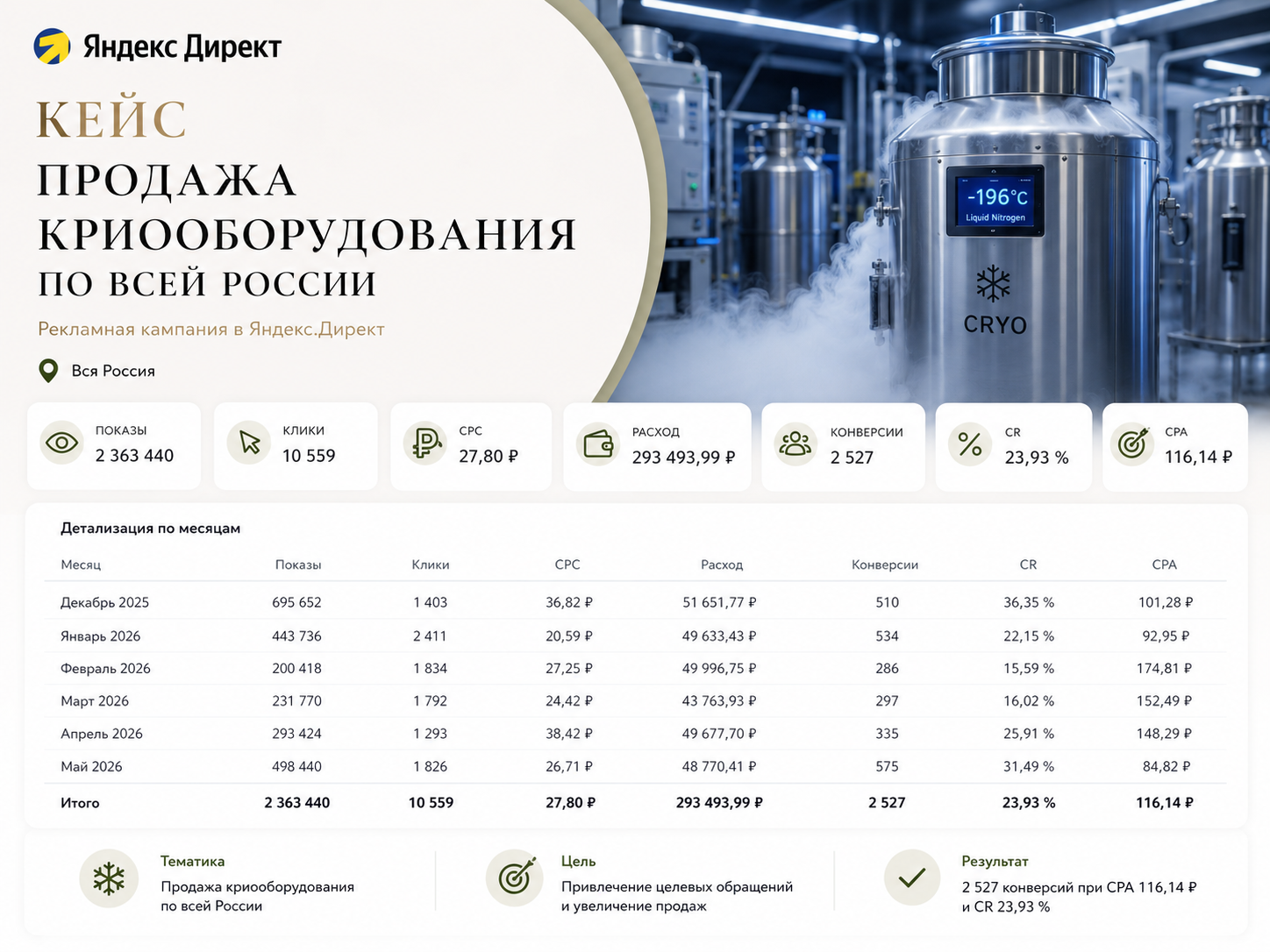 Яндекс Директ для продажи криооборудования по всей России