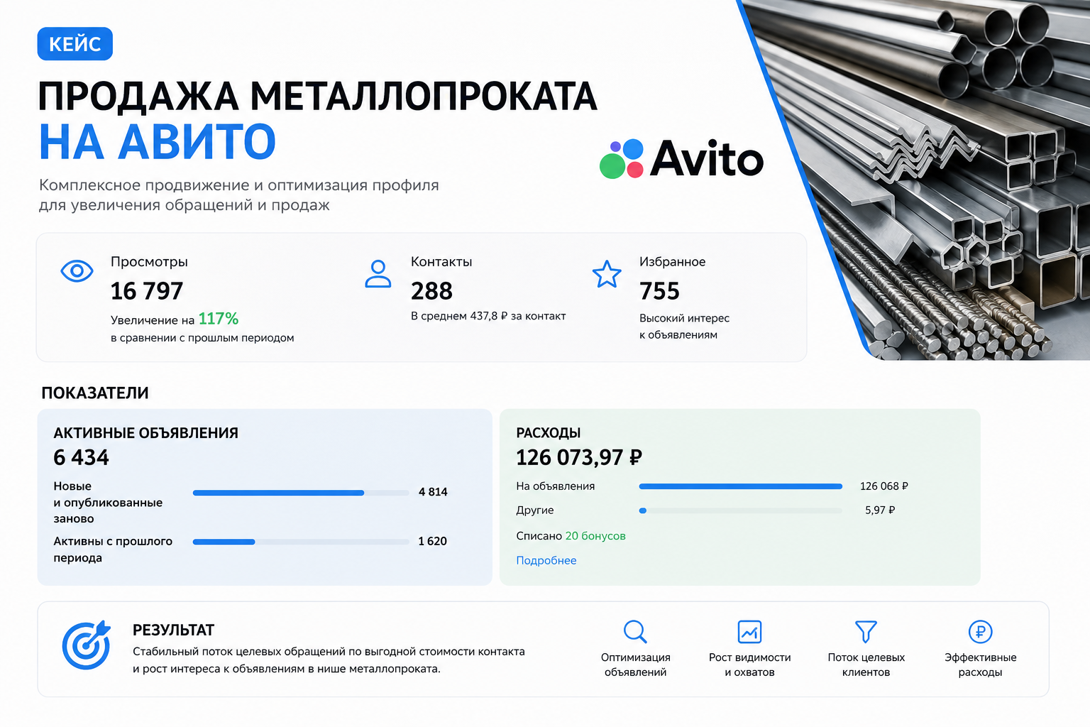 Продвижение металлопроката на Авито: 288 обращений по 438 ₽, просмотров больше на 117 %, каталог из 6 434 объявлений