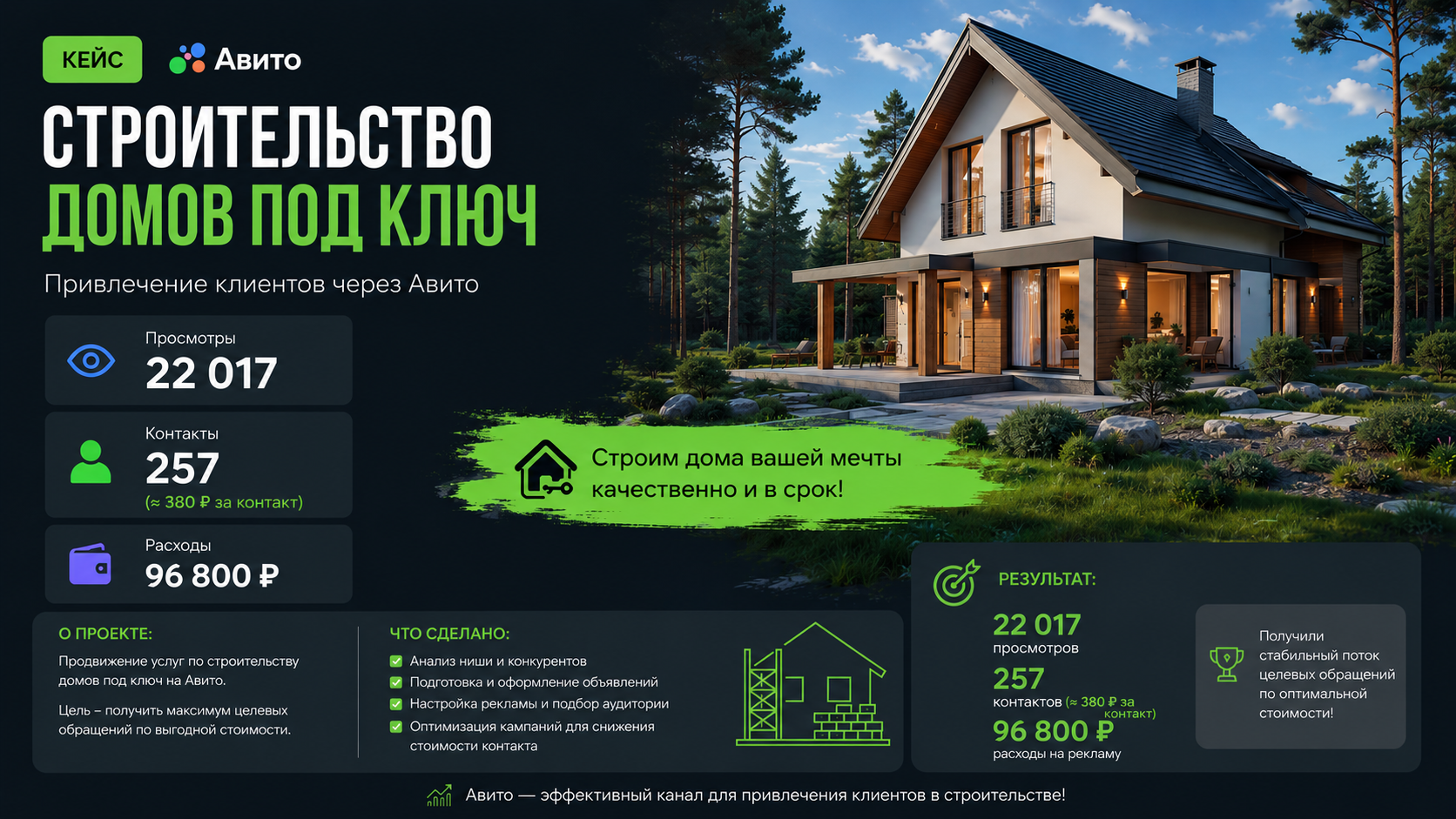 Продвижение строительства домов под ключ на Авито: 257 обращений по 377 ₽ в нише, где заказ стоит миллионы