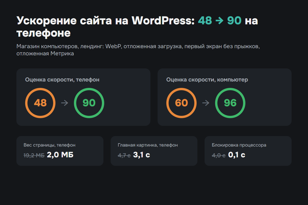 Ускорение сайта на WordPress: скорость на телефоне с 48 до 90, страница легче в 9 раз