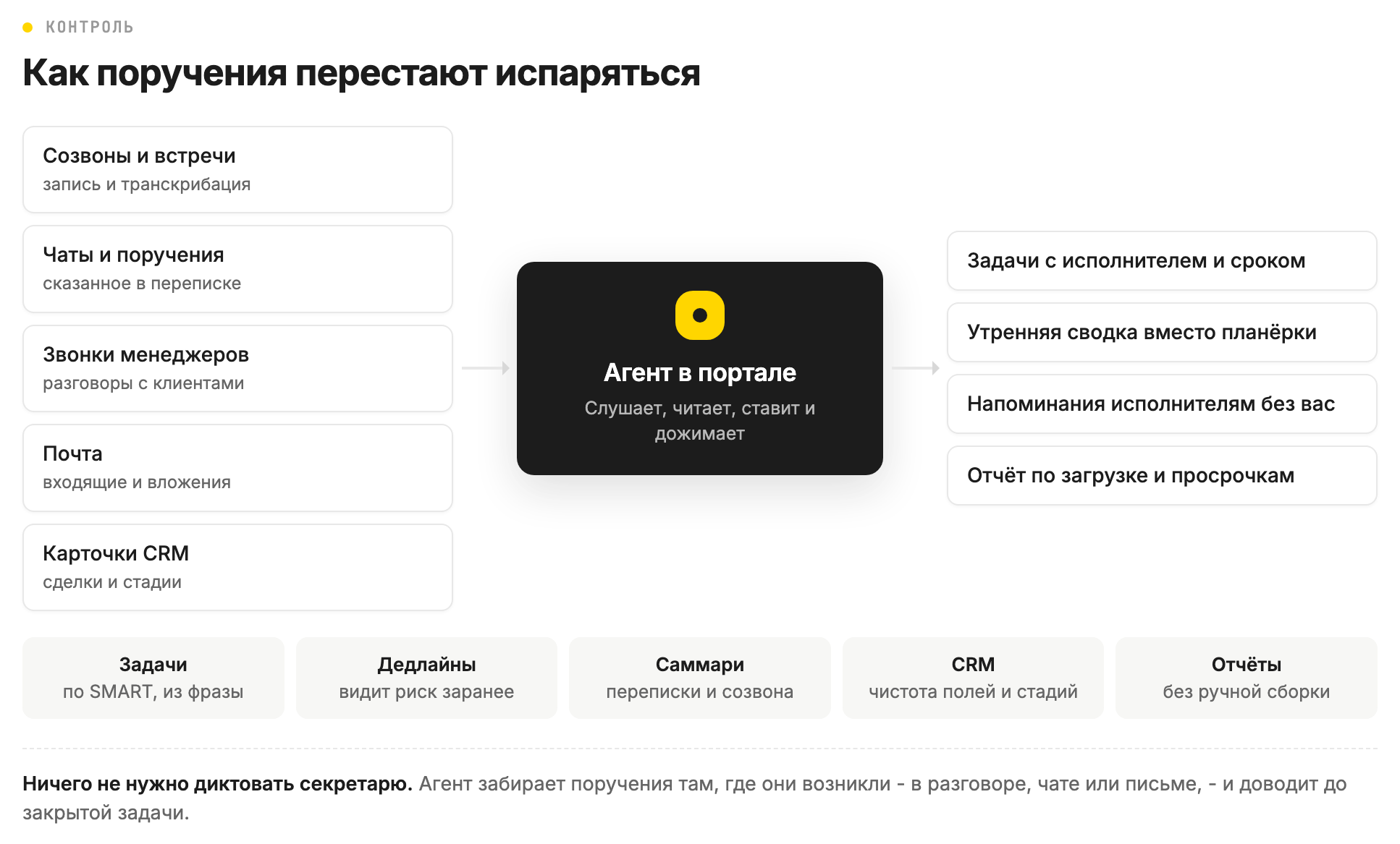 Контроль поручений в Битрикс24