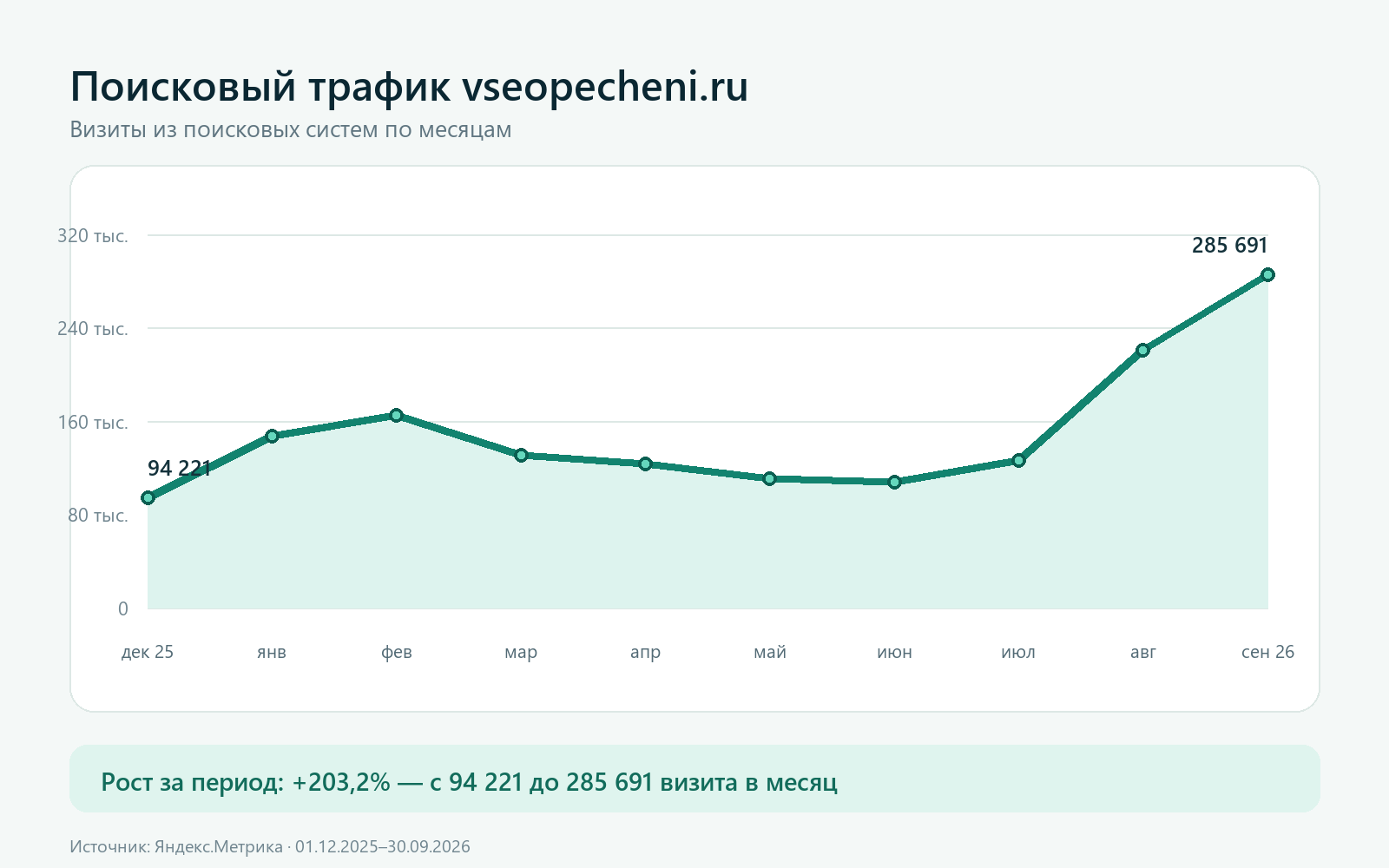 vseopecheni_search_growth_2025_12_2026_09.png
