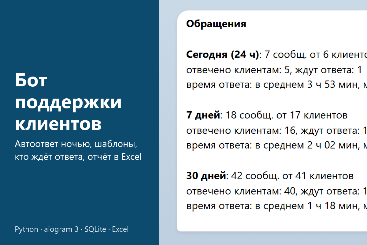 Бот поддержки клиентов в Telegram: автоответ в нерабочее время, шаблоны ответов, «кто ждёт ответа», статистика и выгрузка обращений в Excel