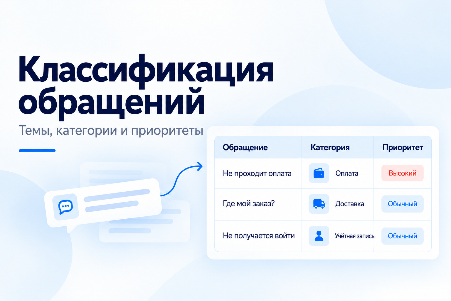 Классификация обращений по категориям