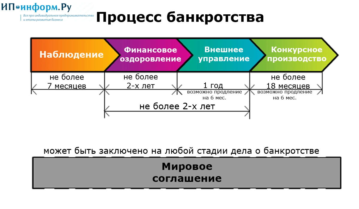 process_bankrotstva.png
