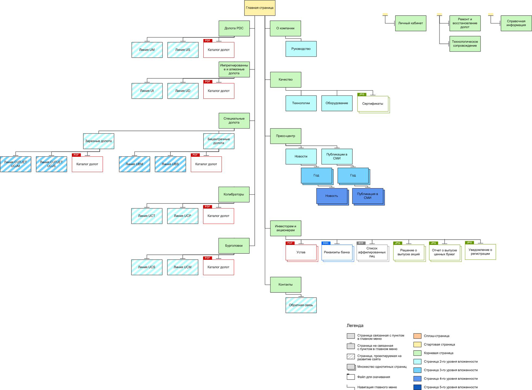 Структура сайта компании UniDrill.jpg