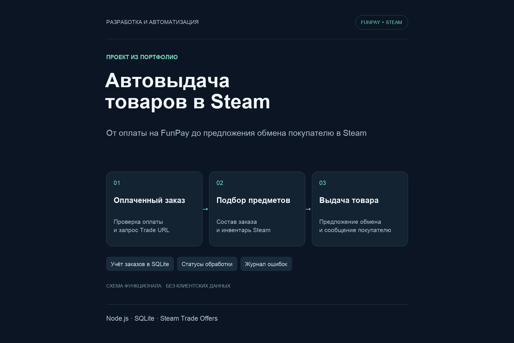 FunPay → Steam: автоматическая обработка оплаченных заказов и выдача товаров