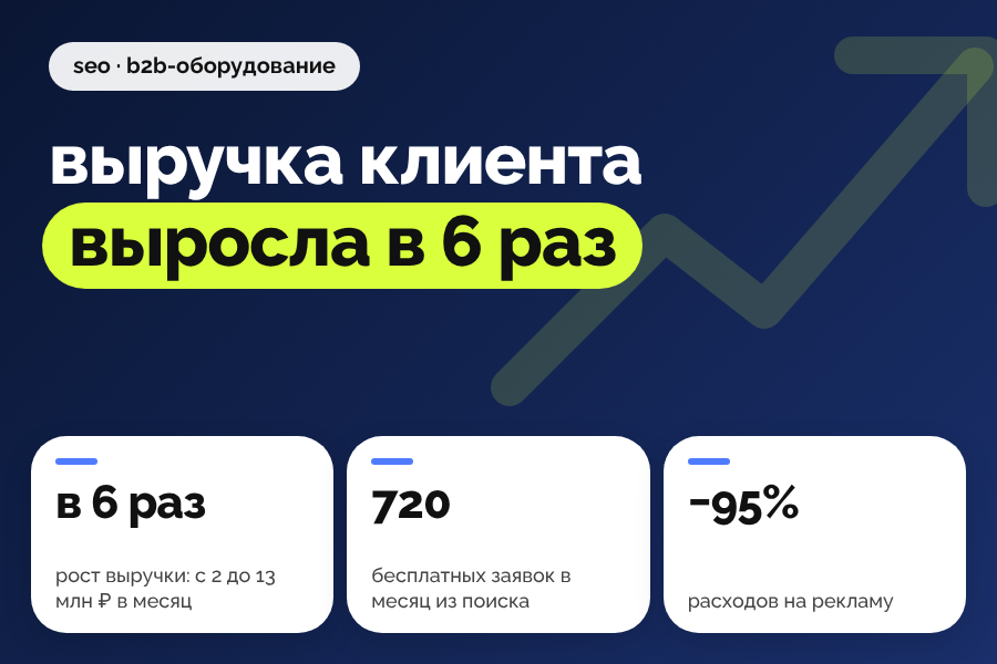 Увеличили выручку в 6 раз, сократив рекламные расходы на 95%.