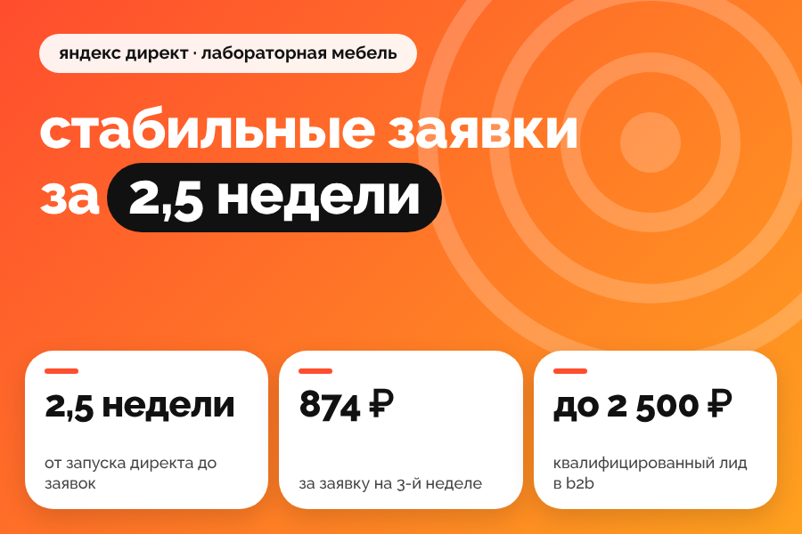 Яндекс Директ для поставщика лабораторной мебели: стабильные заявки через 2,5 недели после запуска