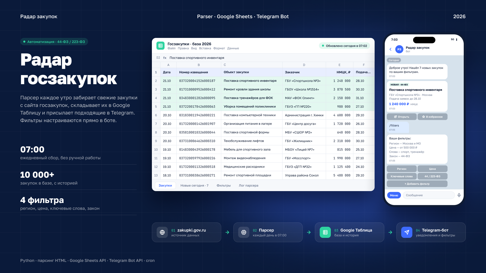 Радар госзакупок — парсер, Google Таблица и Telegram-бот