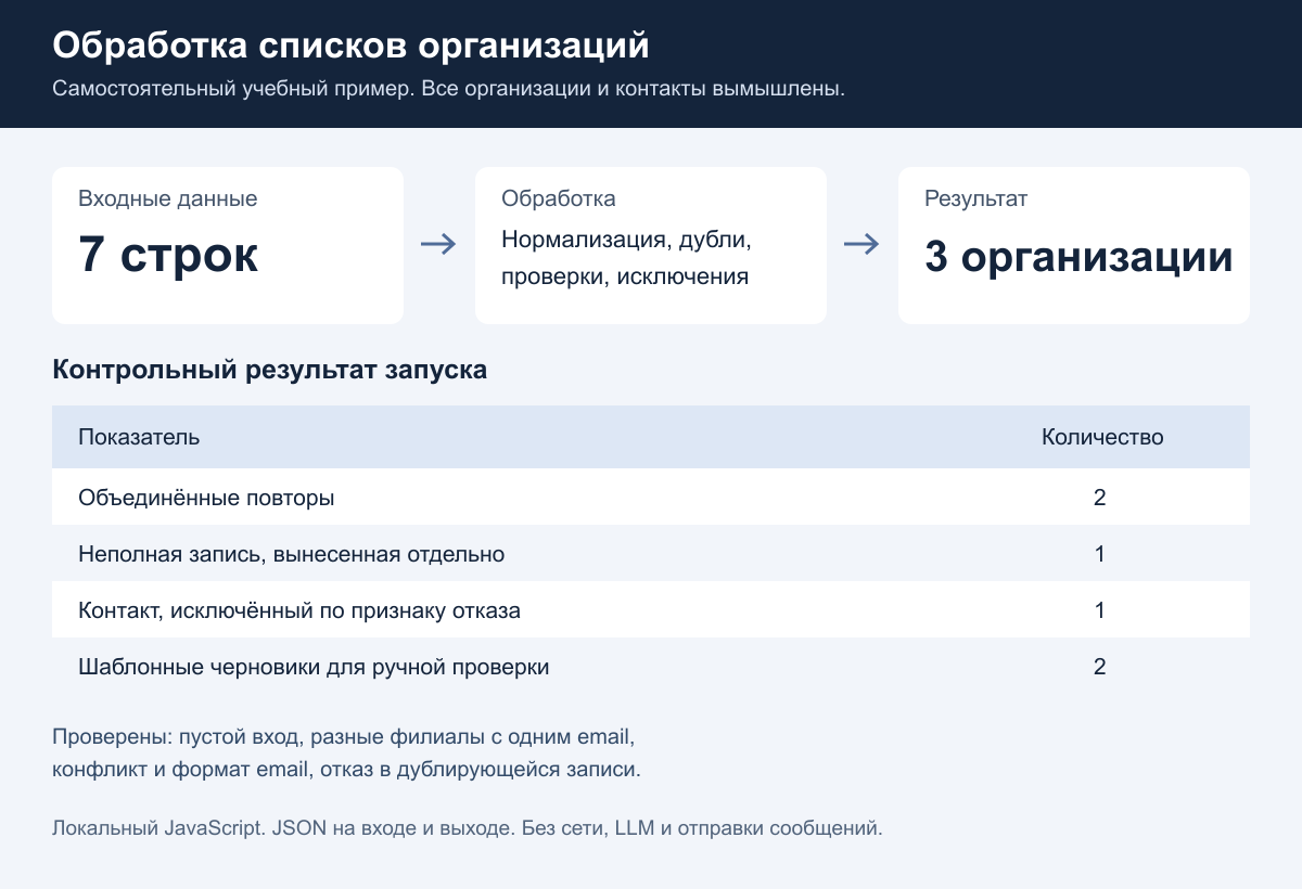 Обработка списка организаций — личный учебный скрипт