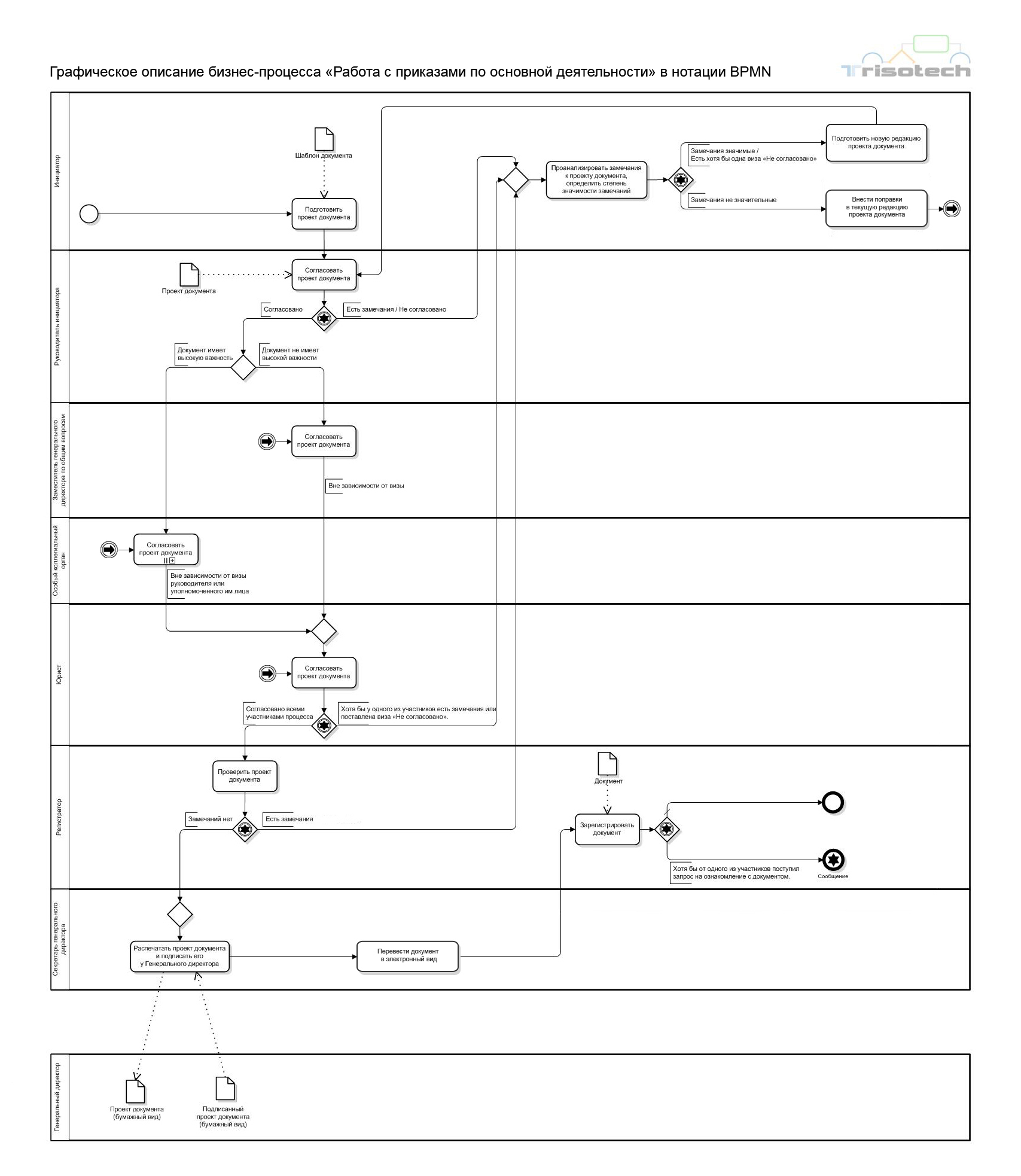 Графическое описание. Элементы BPMN 2.0. Бизнес-процесс в нотации BPMN. Нотация BPMN 2.0 основные элементы. Бизнес процесс BPMN 2.0.