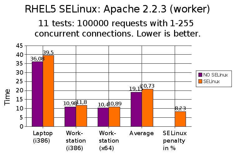 RHEL5-SELinux-Benchmark_7_original.png