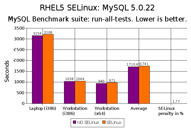RHEL5-SELinux-Benchmark_9_original.png