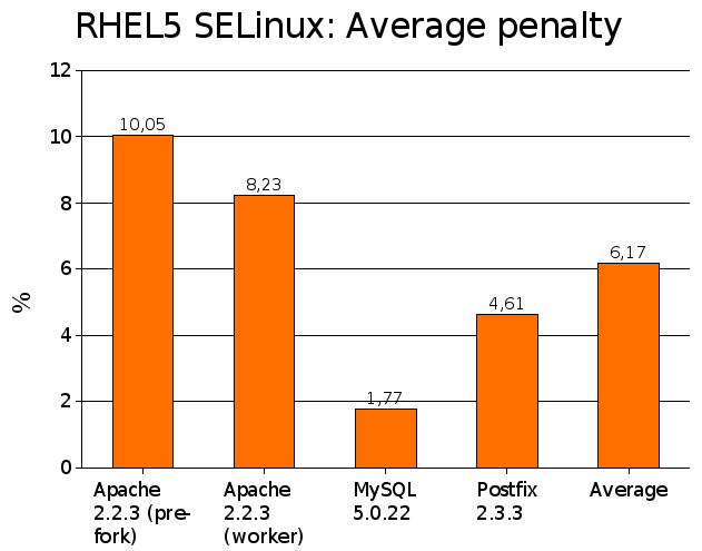 RHEL5-SELinux-Benchmark_10_original.png