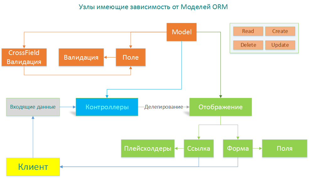 Узлы зависимые от Моделей.png
