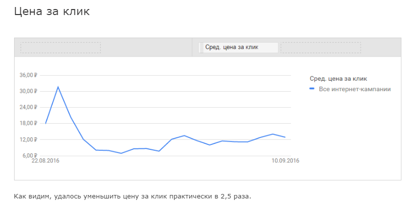 мун ру снижение цены за клик.PNG