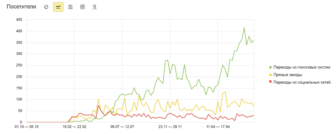 Загородный клуб Свияга — источники, сводка — Яндекс.Метрика - Go