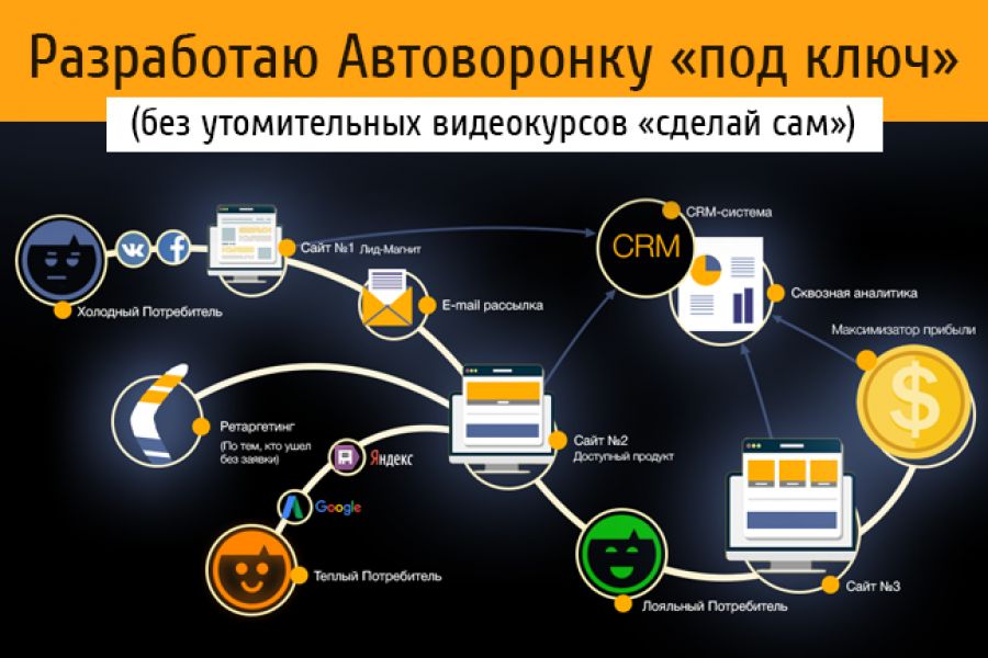 Проконсультирую, как выбрать подрядчика для сборки Автоворонок 500 руб. за 1 день.. Формула Продаж