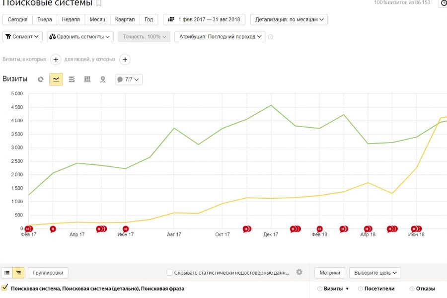 Белое SEO с гарантией результата. 15 000 руб. за 30 дней.. Александр Маркетинг