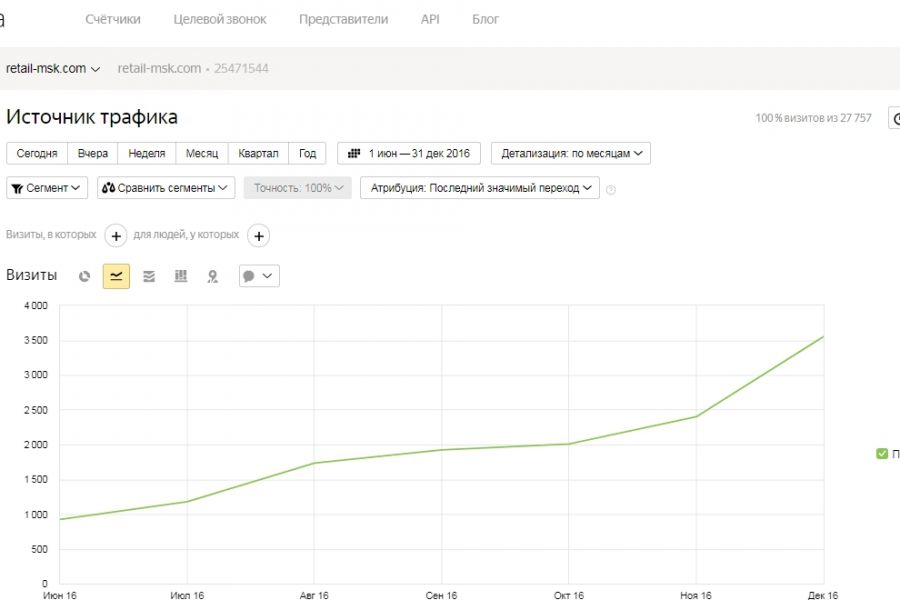 SEO-аудит 7 000 руб. за 5 дней.. Максим Дмитриевич