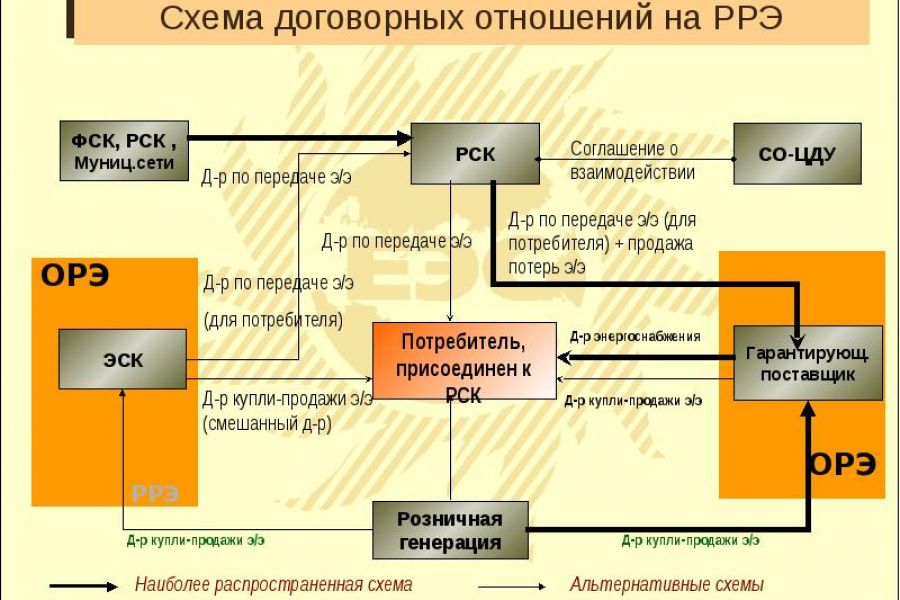 Потребитель и сетевая организация. Схема функционирования рынка электроэнергии. Структура оптового рынка электроэнергии и мощности в России. Схема функционирования рынка электроэнергии в РФ. Принципы организации оптового рынка электроэнергии.