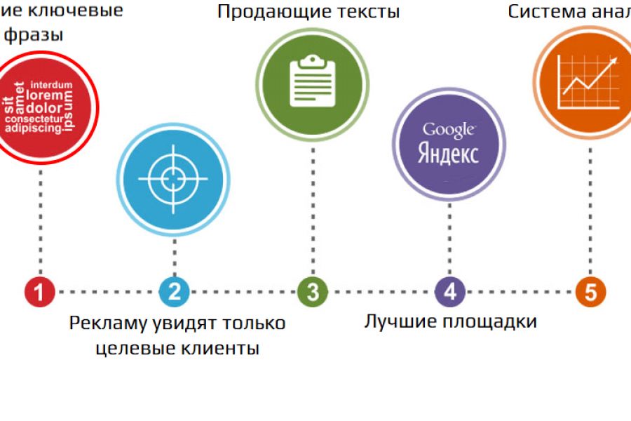 A b c реклама. Схема работы контекстной рекламы. Контекстная реклама схема. Преимущества контекстной рекламы. Контекстная реклама инфографика.