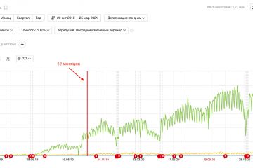Получайте клиентов с поиска по 170 руб. уже через 4 месяца!
