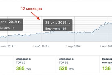 Получайте клиентов с поиска по 170 руб. уже через 4 месяца!