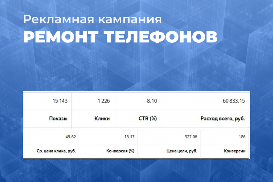 Настройка и запуск контекстной рекламы 10 000 руб.  за 5 дней.. Альберт Хайруллин