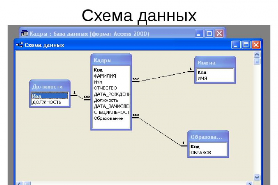 Редактор баз данных. Схема базы данных access. Схема база данных система. Схема данных БД access. Отдел кадров схема данных.