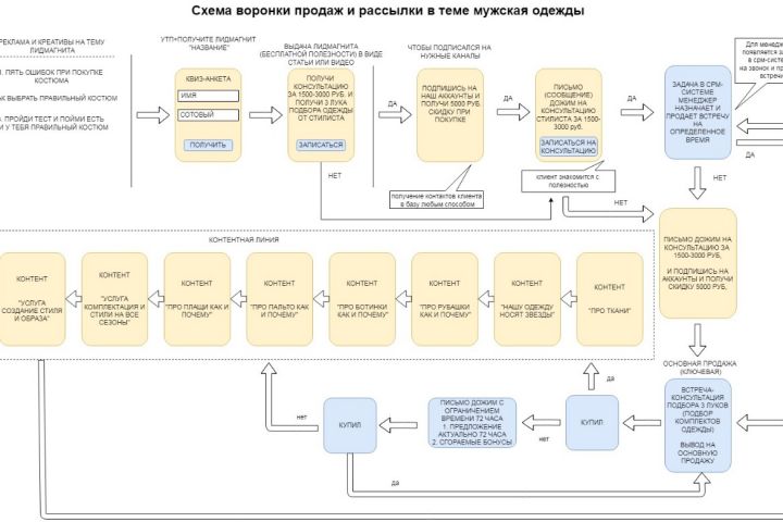 Автоворонки продаж - 1612426