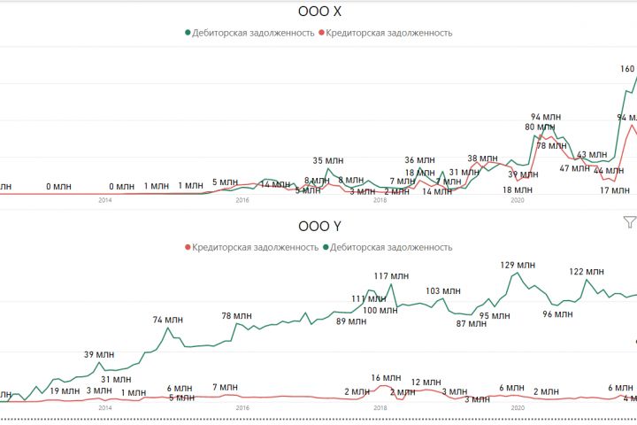 Дашборды из 1С, Bitrix, Directum и др CRM - 1638003