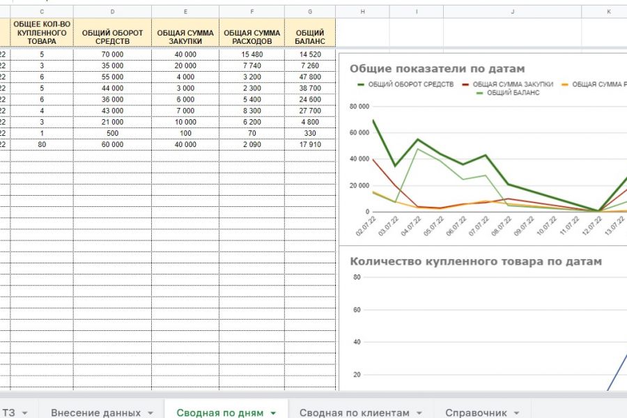 Разработка умных таблиц Excel, Google Sheets 2 900 руб.  за 3 дня.. Ксения Таврель