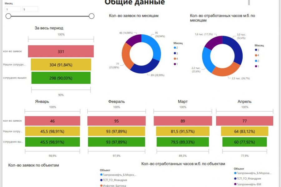 Аналитика, аналитические отчёты 2 900 руб.  за 3 дня.. Ксения Таврель