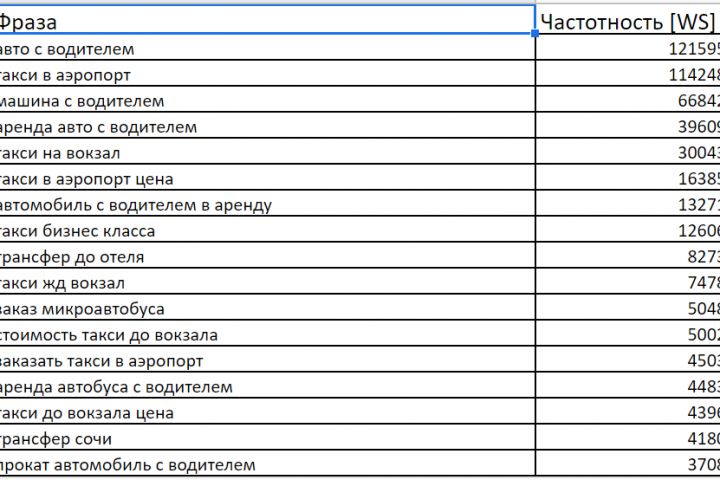 Сбор семантического ядра на русском языке с кластеризацией - 1686873