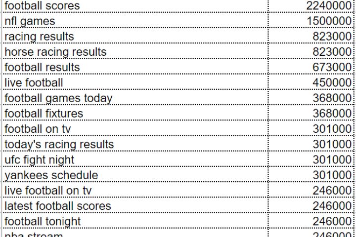 Сбор семантического ядра на английском языке с кластеризацией - 1686874