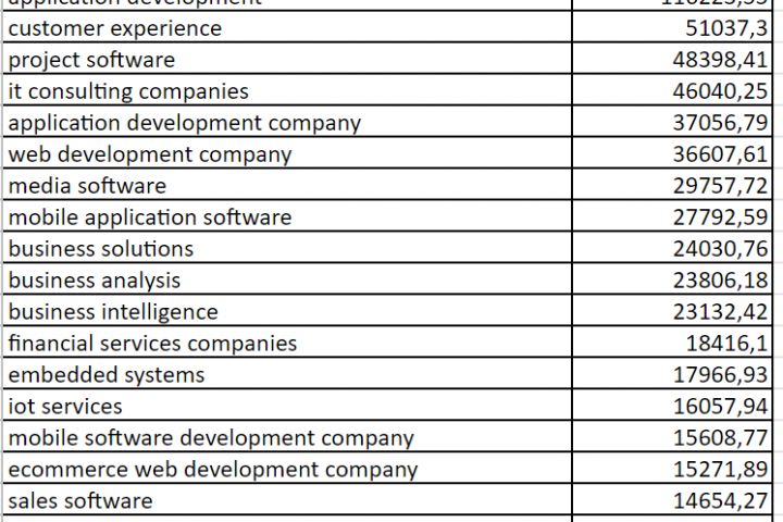 Сбор семантического ядра на английском языке с кластеризацией - 1686875