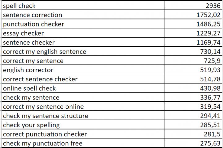 Сбор семантического ядра на английском языке с кластеризацией - 1686878