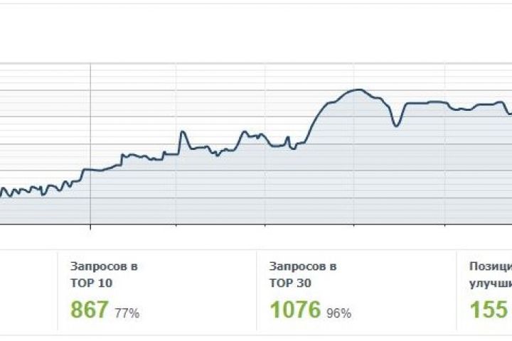 SEO-оптимизация сайта - 1686884