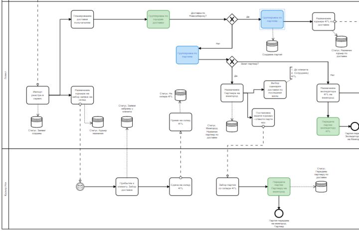 Разработка системы автоматизации и анализа бизнес-процессов - 1708106