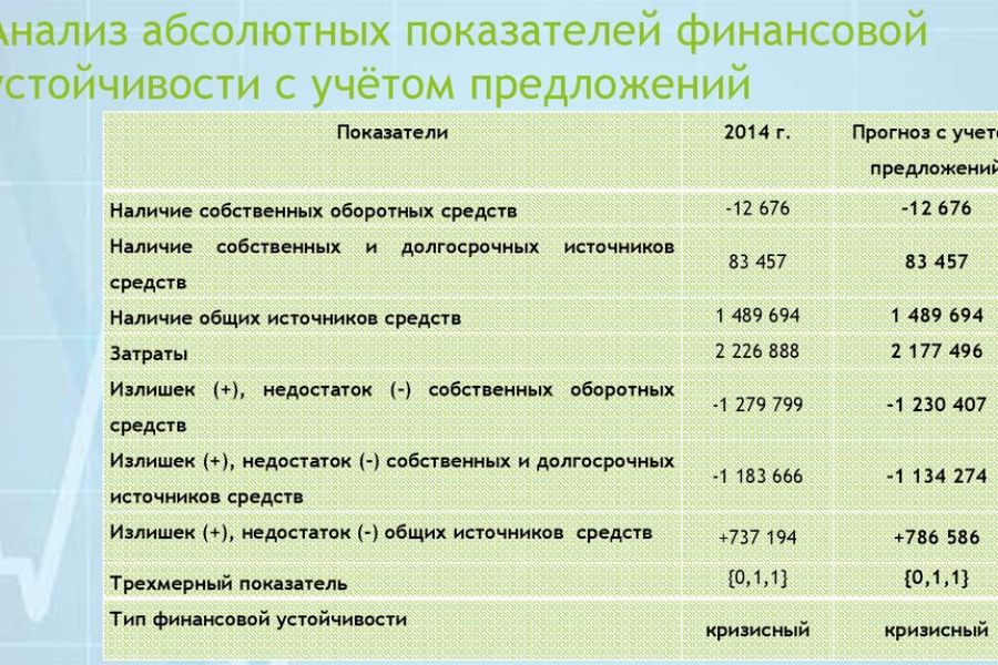 Анализ устойчивости проекта пример