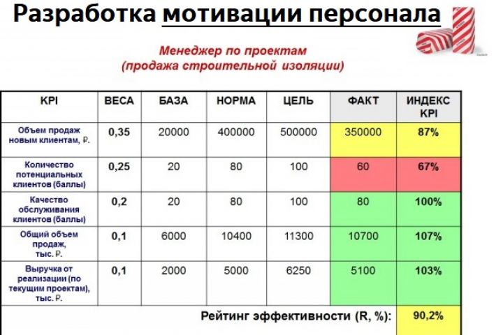 Разработка мотивации сотрудников + обучение - 1724843