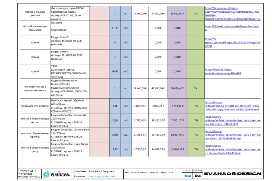 Ведомость отделочных материалов, мебели, освещения, сантехники 14 400 руб.  за 5 дней.. Надежда Петрова